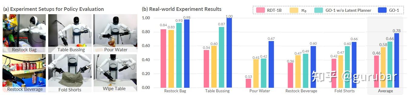 Evaluate GO-1 against previous generalist policy