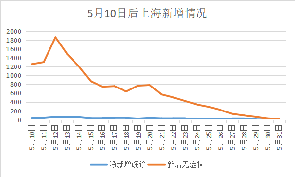 5月31日上海新增本土510目前当地疫情情况如何