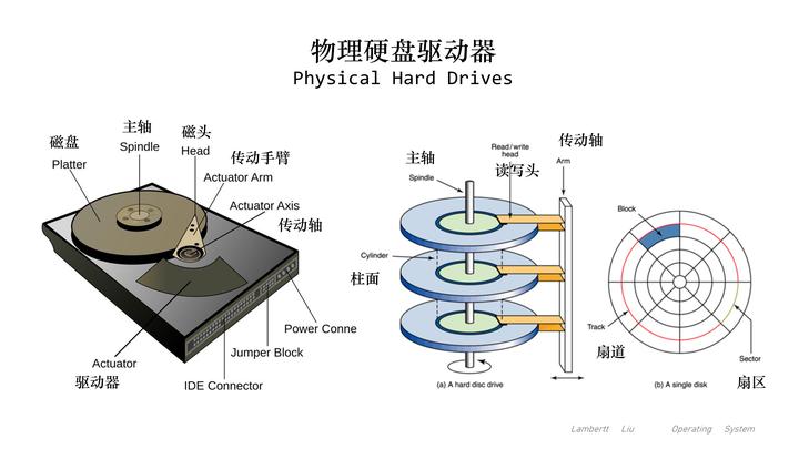 OS 操作系统】053 | 文件管理的逻辑结构和物理结构- 知乎
