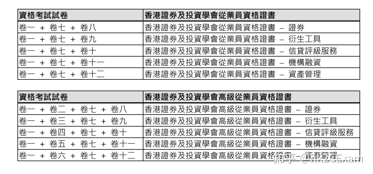 HKSI考试成绩单有什么用？什么是HKSI证书？上SFC牌时需要HKSI成绩单还是HKSI证书？ - 知乎