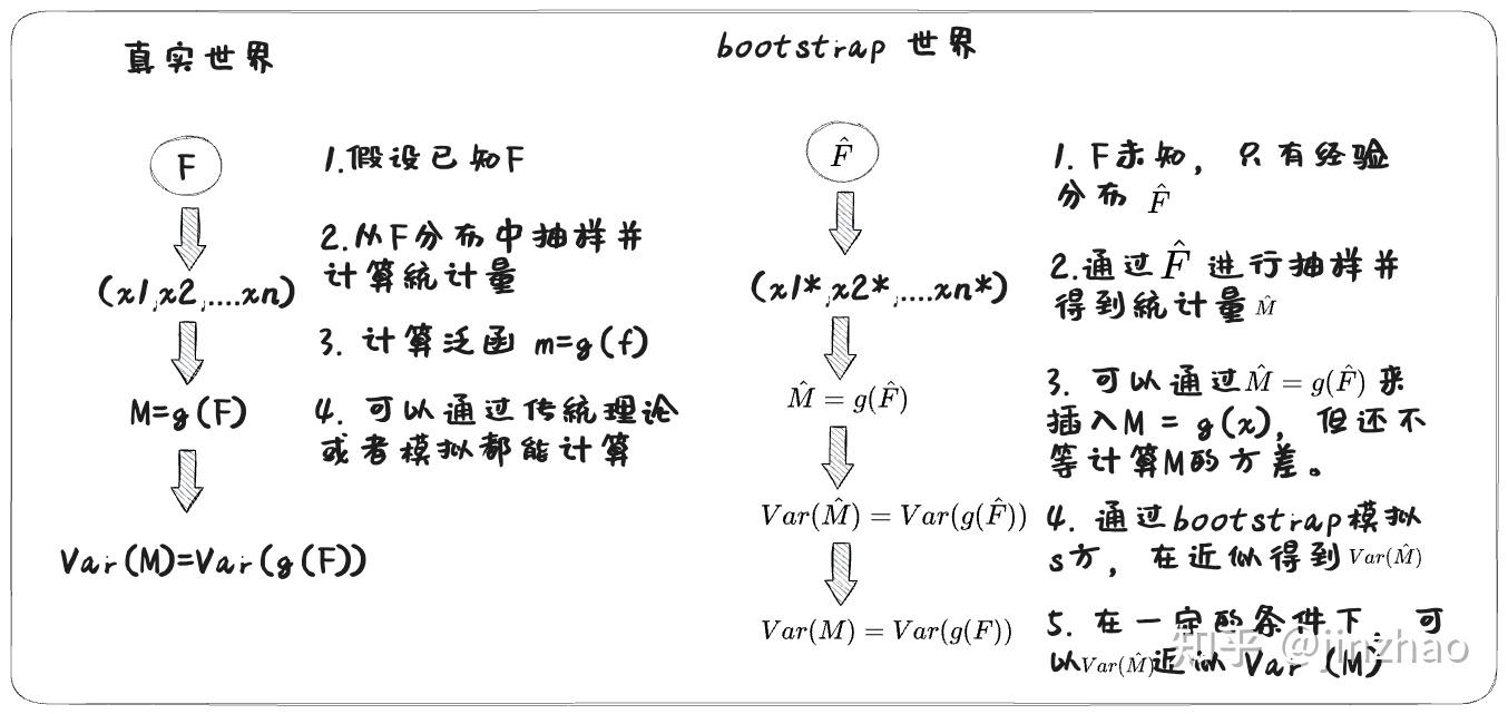 如何通俗的理解bootstrap，自举法，自助法 - 知乎