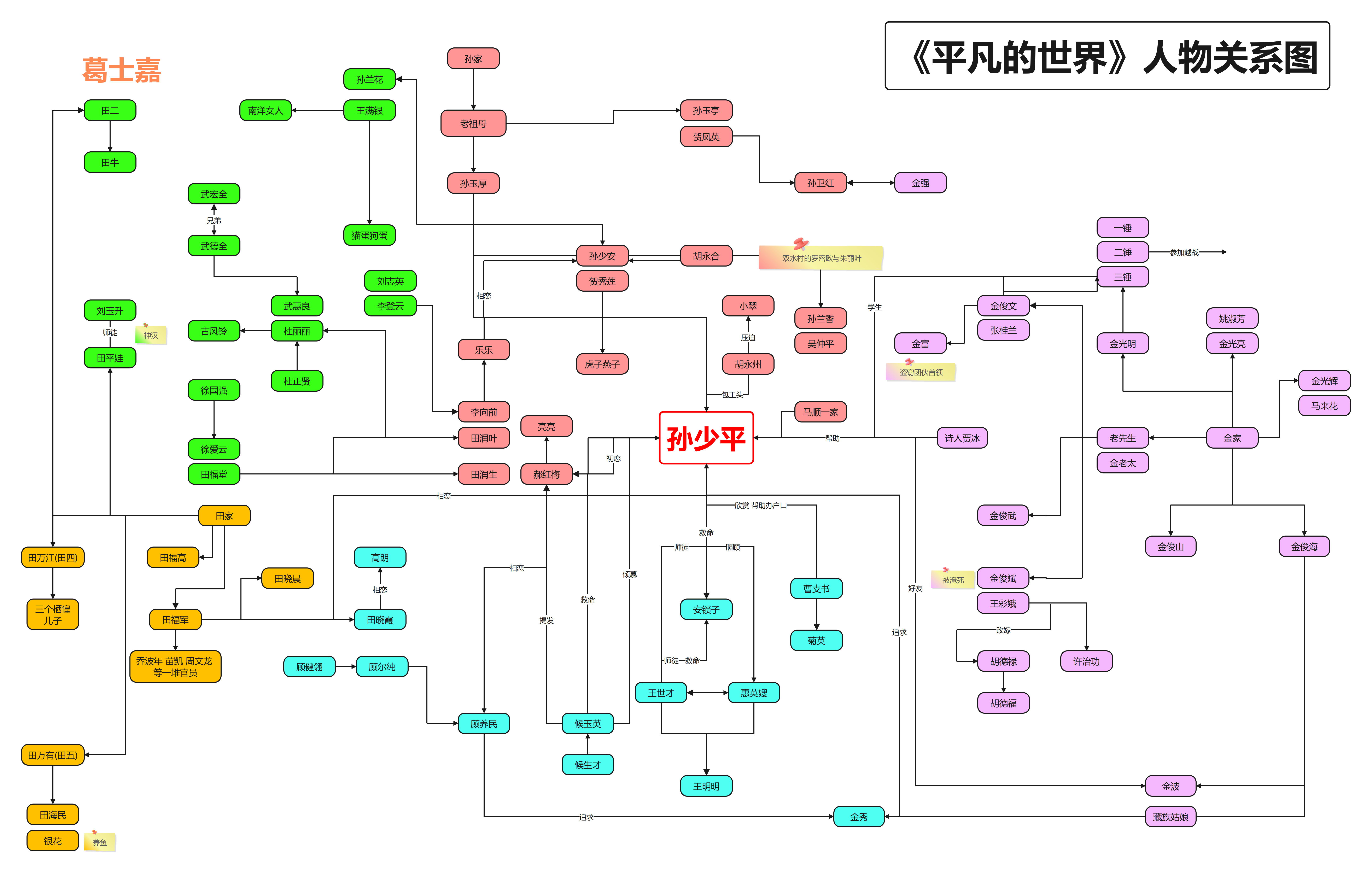 有哪些思維導圖或其他軟件適合畫人物關係圖