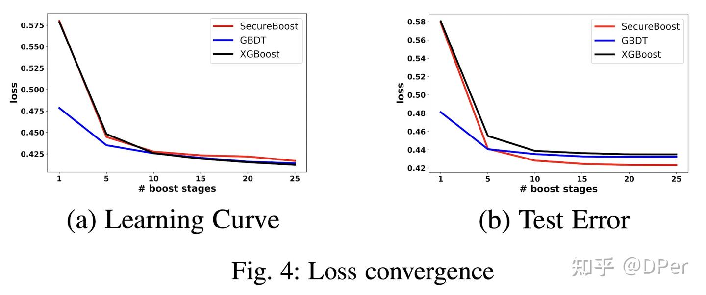 Secure Boost Model 论文阅读-SecureBoost: A Lossless Federated Learning Framework - 知乎