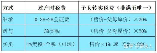 父母房产过户给子女，选"买卖"竟比"继承"更省钱？3种方式全解析！ - 知乎