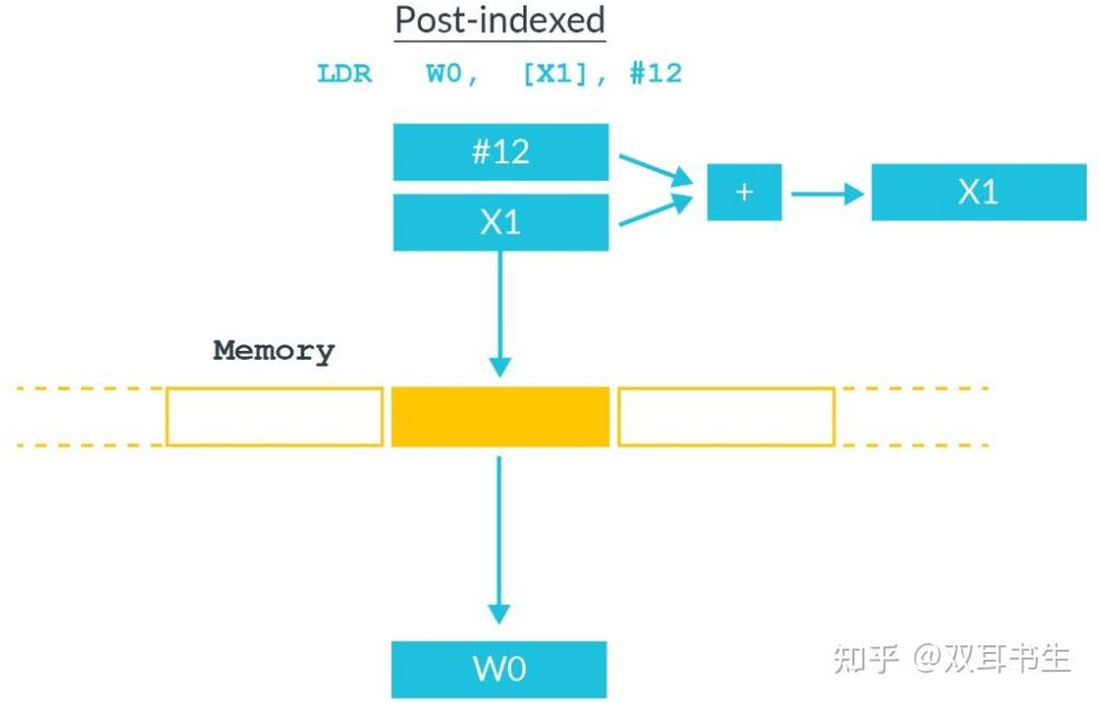 Armv8 