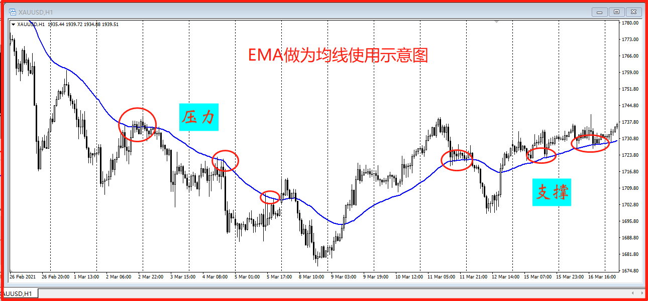 EMA(指数平均数指标)到底是什么? - 知乎