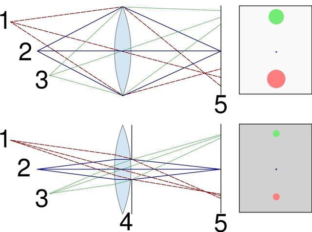是什么决定了镜头虚化效果?从光学结构说起! - 知乎