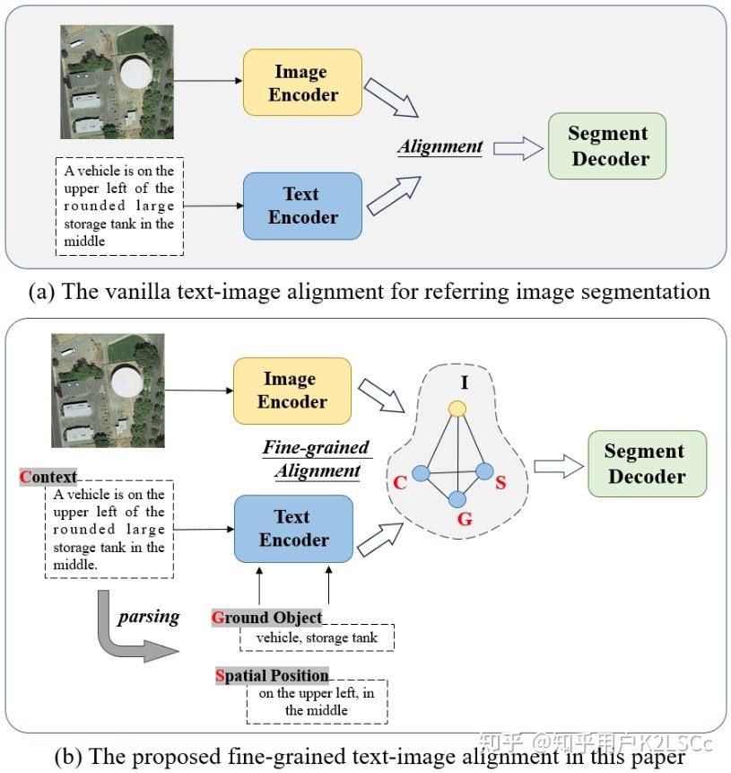Best Visual Rounding Visual Grounding on Remote Sensing - 知乎