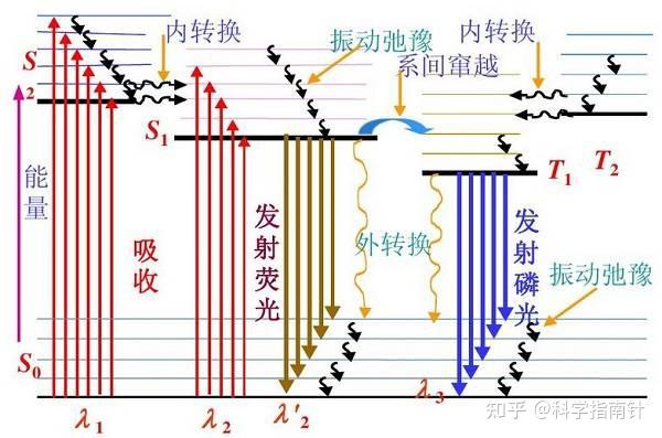 荧光光谱入门:荧光光谱基础(一) - 知乎