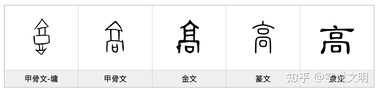 高——每日一字·亠部字 - 知乎