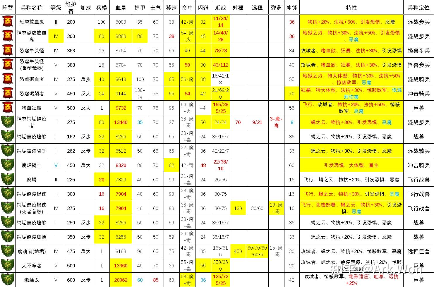 全面战争:战锤3——各种族总体分析【混沌四神派系-下篇】 - 知乎
