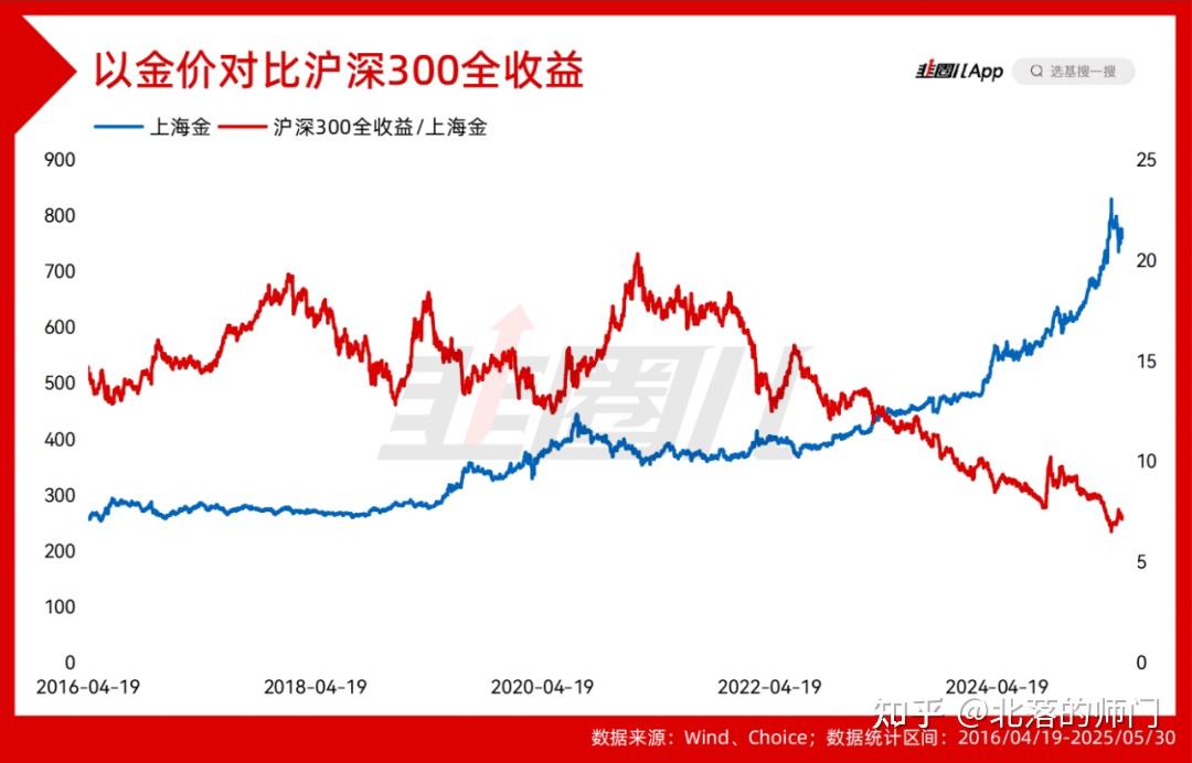 又让买黄金的爽到了... - 知乎