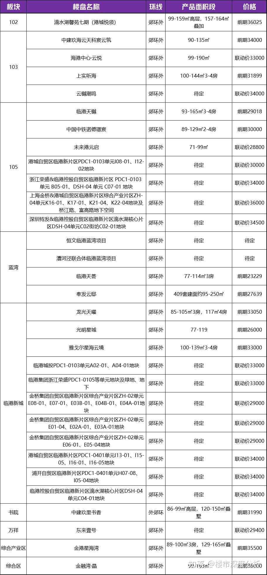2024年上海待上市楼盘曝光！ - 知乎