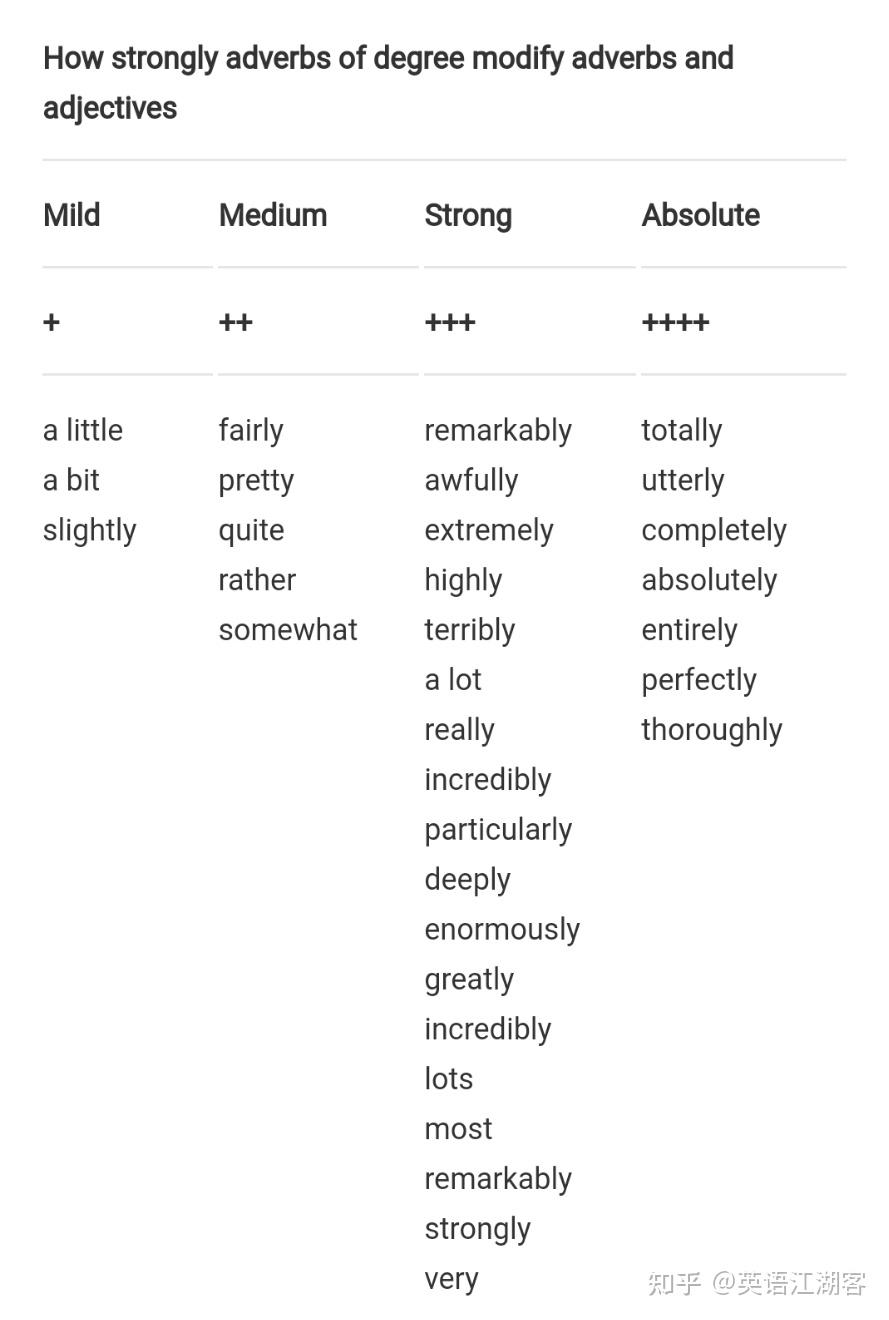 英语中表示程度的副词(如very,extremely等)该如何比较程度轻重?