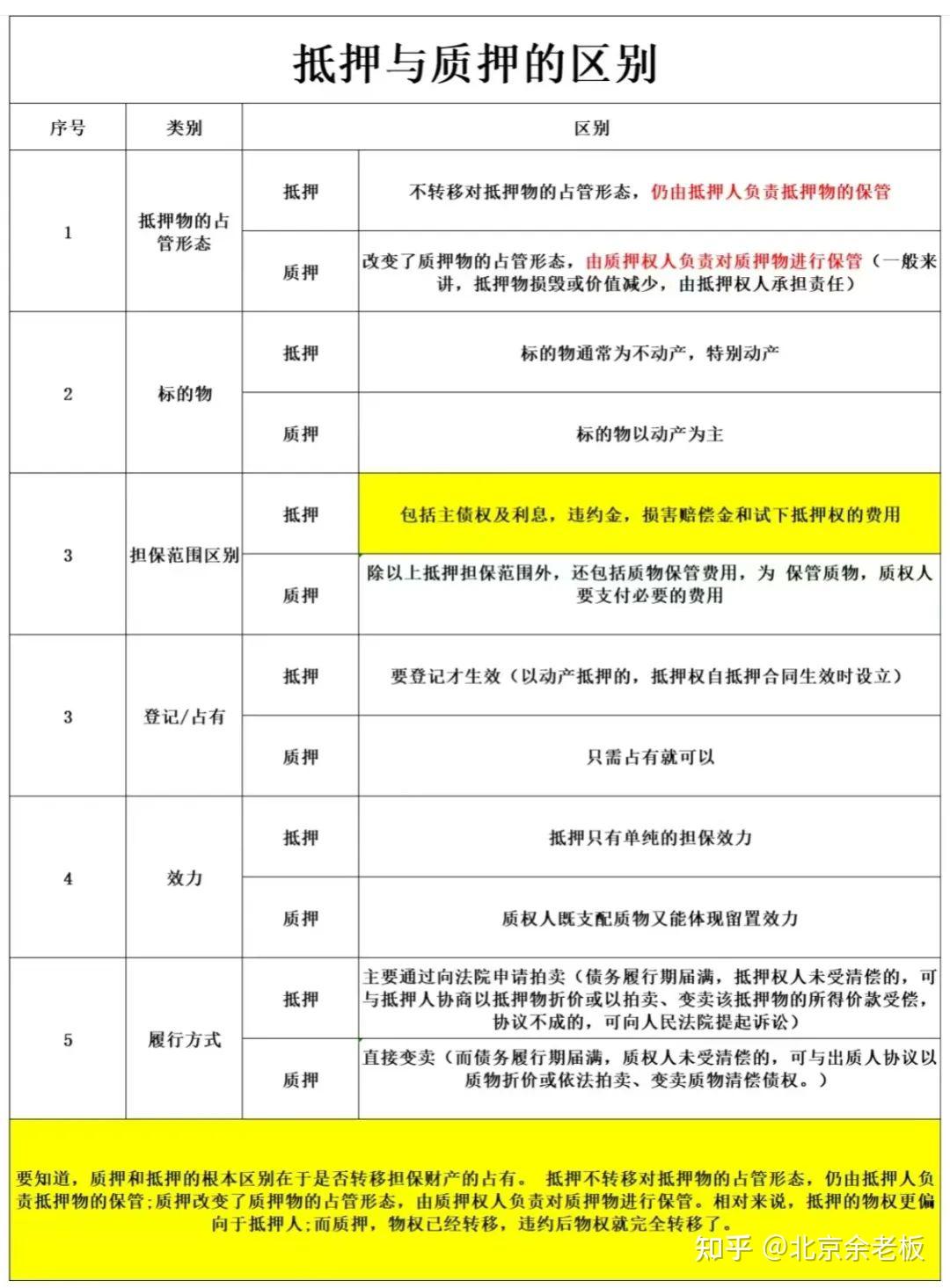 房产抵押贷款基础知识及常见问题汇总- 知乎