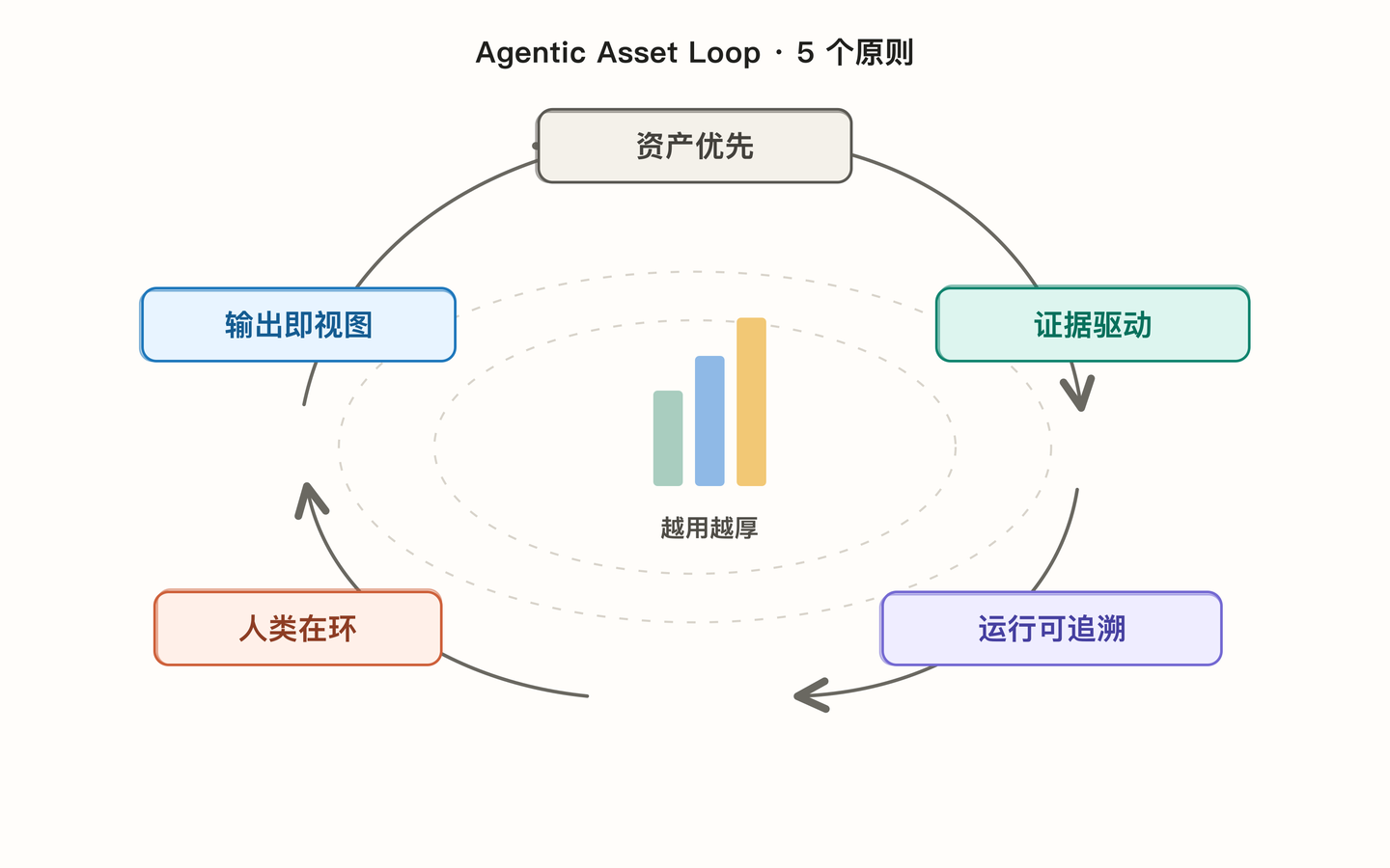 Agentic Loop Example Agentic Asset Loop:下一代 AI Native SaaS 的设计主张 - 知乎