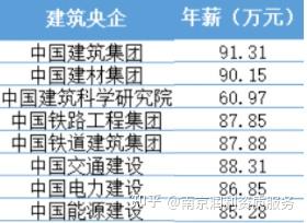 八大建筑央企哪家最“赚钱”？中建、中铁、中交…… - 知乎
