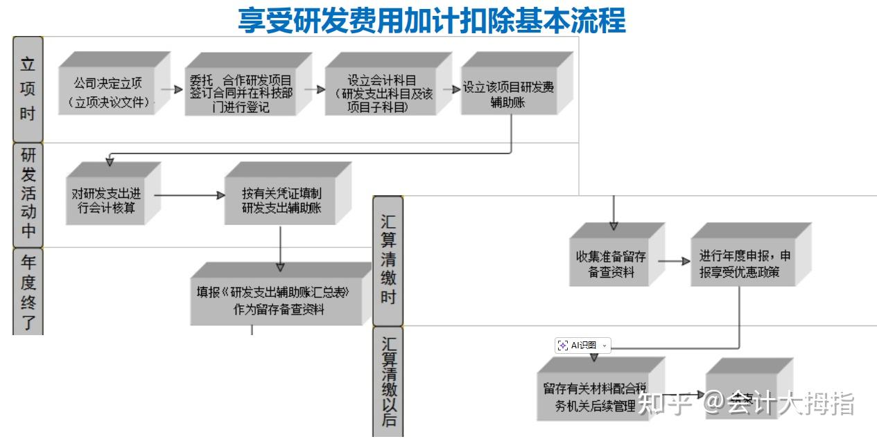 研发费用加计扣除企业所得税政策解析!附研发费用加计扣除常见误区+研发费用加计扣除优惠明细表填报指南 - 知乎