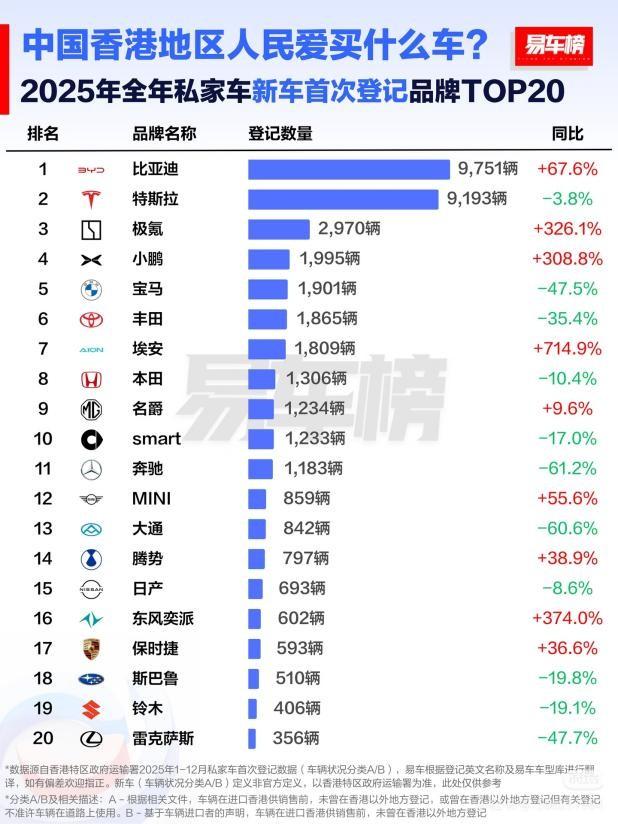 比亚迪荣膺2025年香港全品牌销冠 中国品牌首次登顶