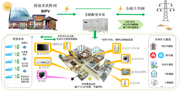 这八份PPT,讲透了零碳园区怎么建!强烈推荐 - 知乎