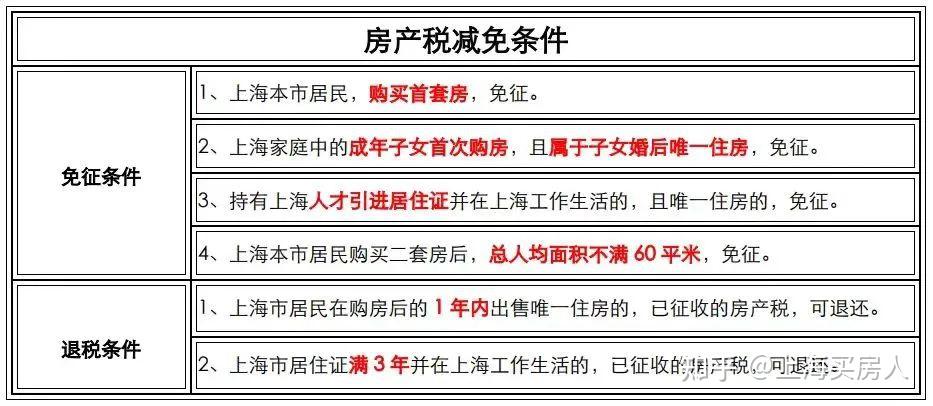 7月1日上海最新购房政策:限购+贷款+赠予+继承+新房积分+摇号+税费!(实用版) - 知乎