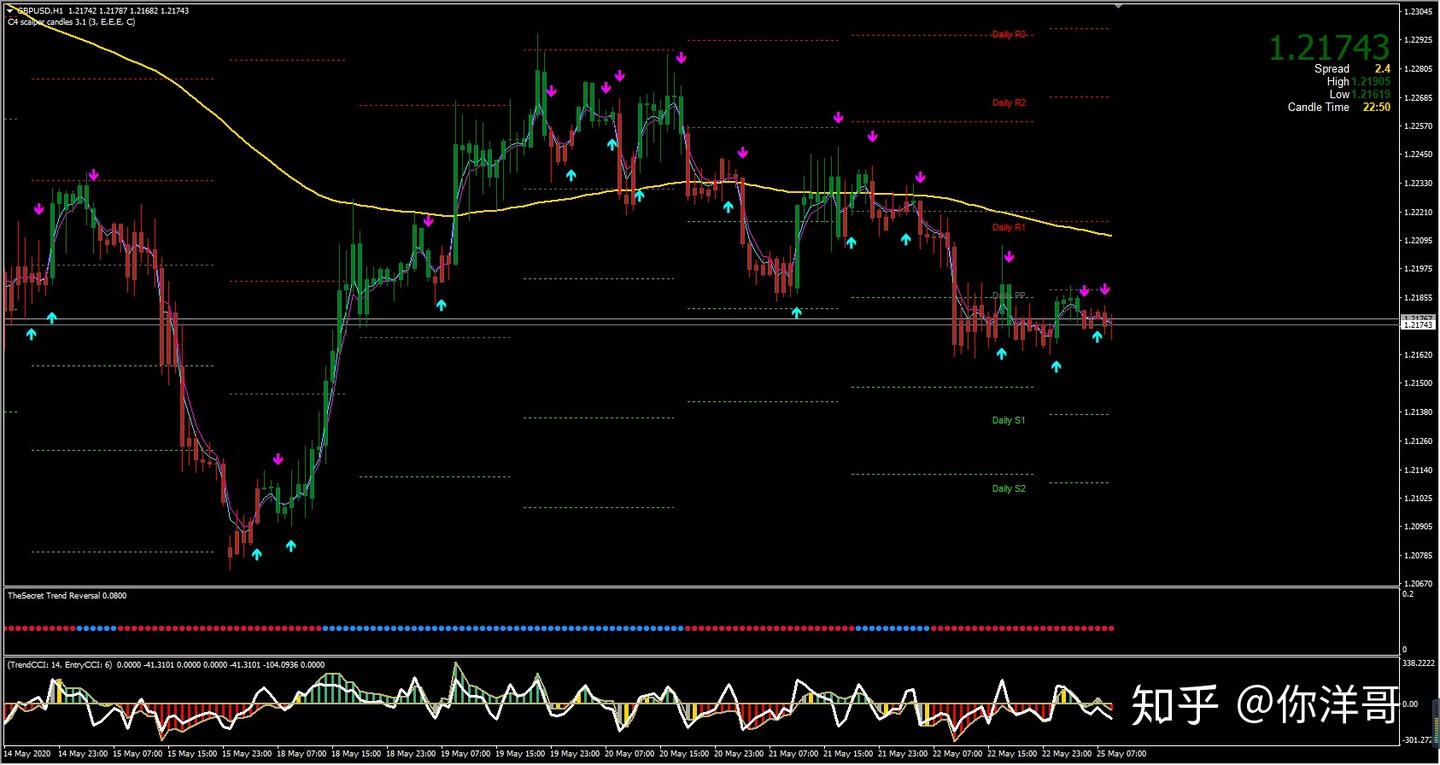 外汇交易常用指标简析（1） - 知乎