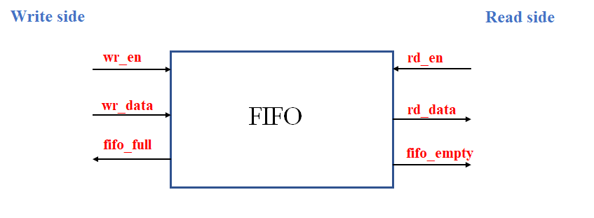 Verilog中的FIFO设计-同步FIFO篇 - 知乎