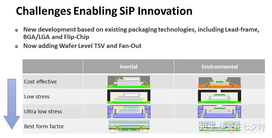 半导体“系统级封装（SiP）”工艺技术的详解； - 知乎