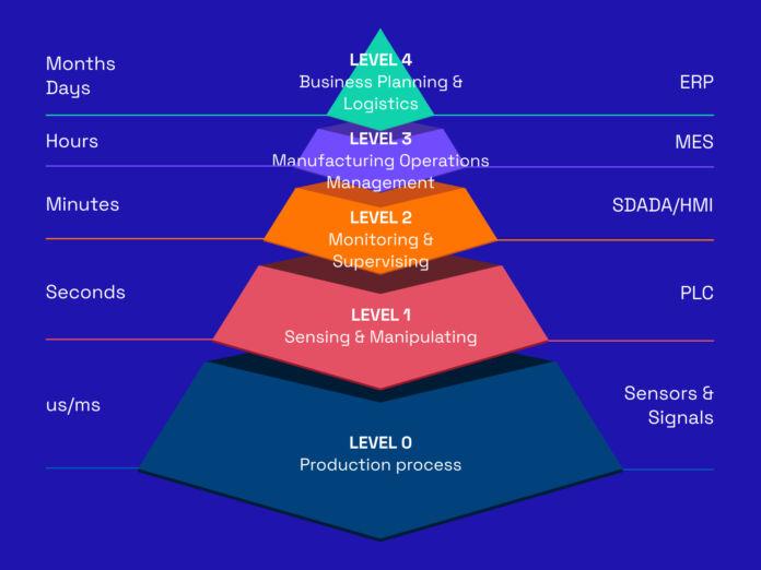 探索制造业中的 ISA-95 标准 - 知乎