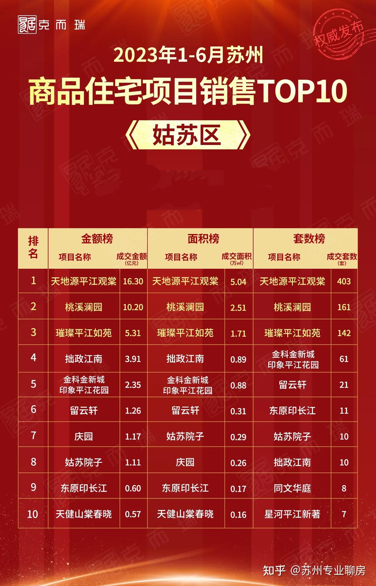 上半年苏州六区新房销售榜发布!这些楼盘成交领先!(1) - 知乎