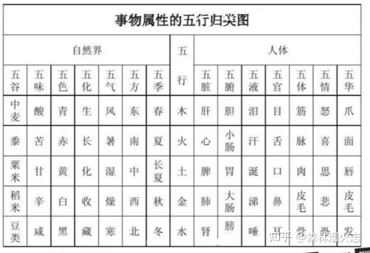 中医之——木、火、土、金、水(五行) - 知乎
