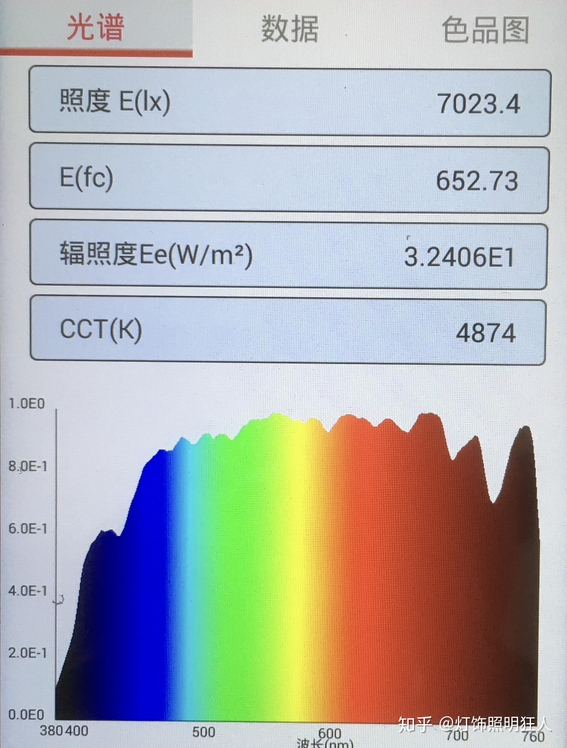 全光谱led灯和普通led灯有什么区别?