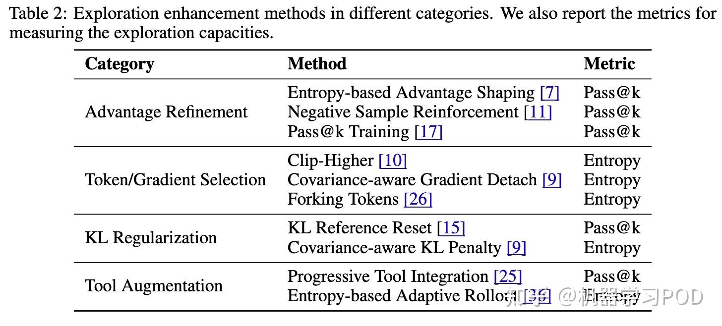 深挖RLVR探索机制:SFT专攻Pass@k,RL强化Pass@1 - 知乎
