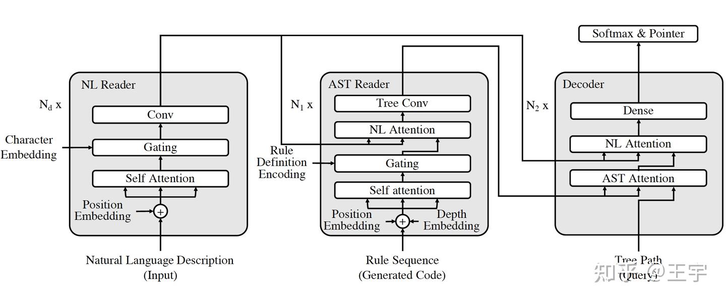 TreeGen: A Tree-Based Transformer Architecture for Code Generation - 知乎