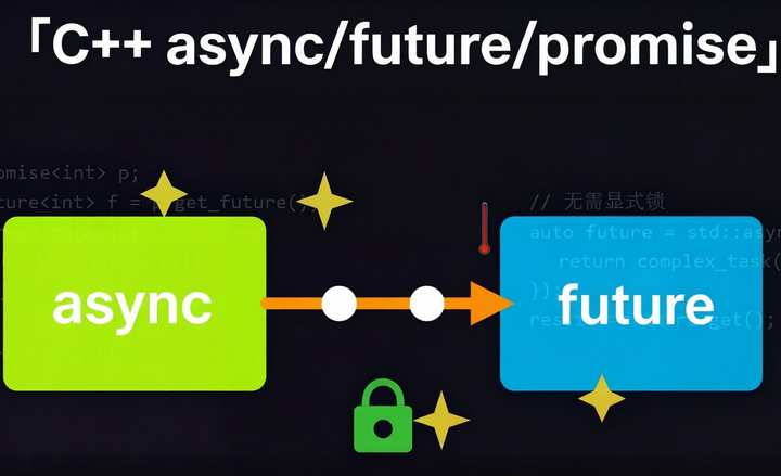 【084 新特性】C++ 基于任务的高级并发与异步操作:async、future、promise深度剖析 - 知乎