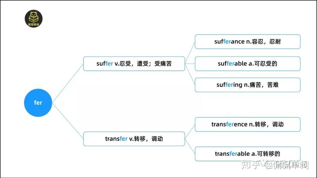 【侃侃单词】词根词缀记单词-fer - 知乎