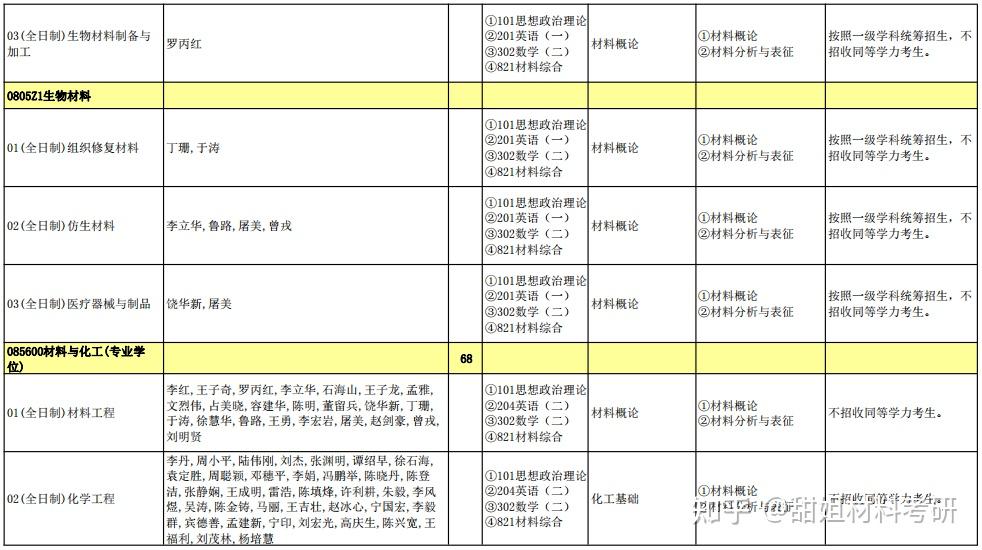 24材料考研择校 | 暨南大学考情分析 - 知乎
