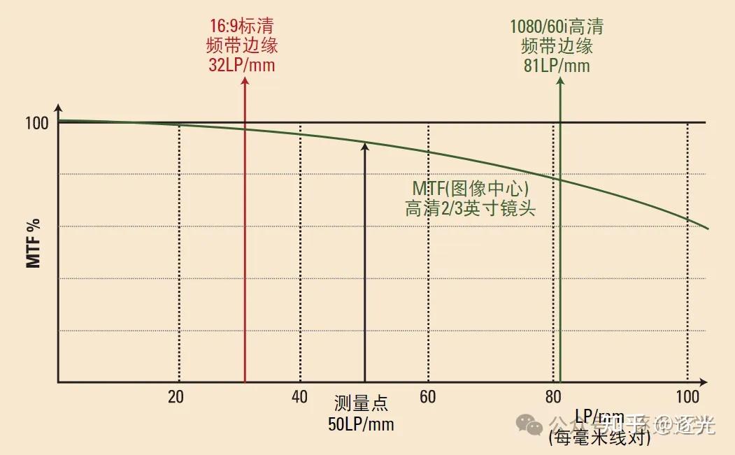 0lp 高清镜头设计:技术与成本 - 知乎