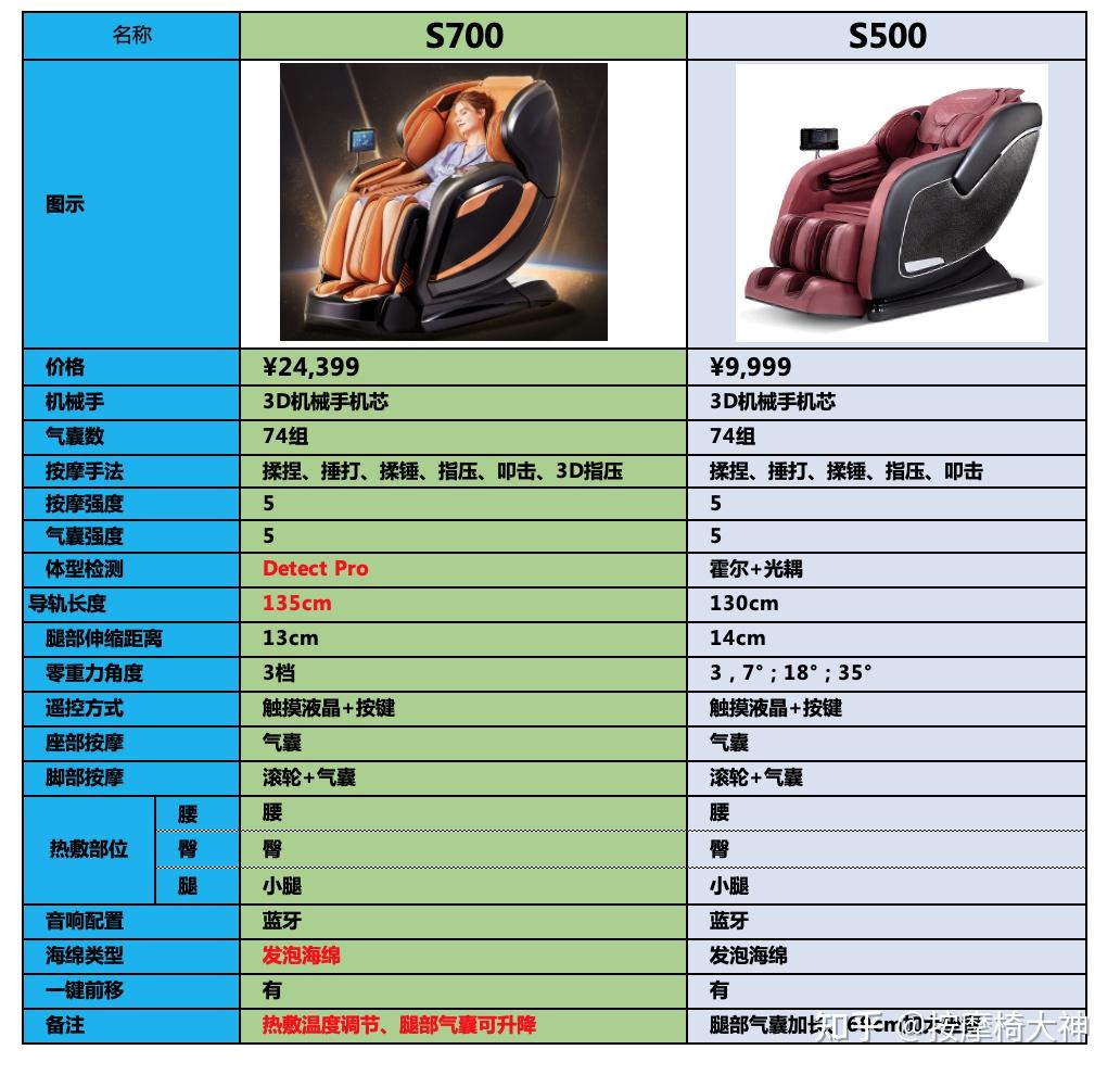 给妈妈买的话西屋s500和s700这两款按摩椅哪个合适呀求科普