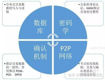 WF曲速未来：区块链核心算法之共识机制 - 知乎