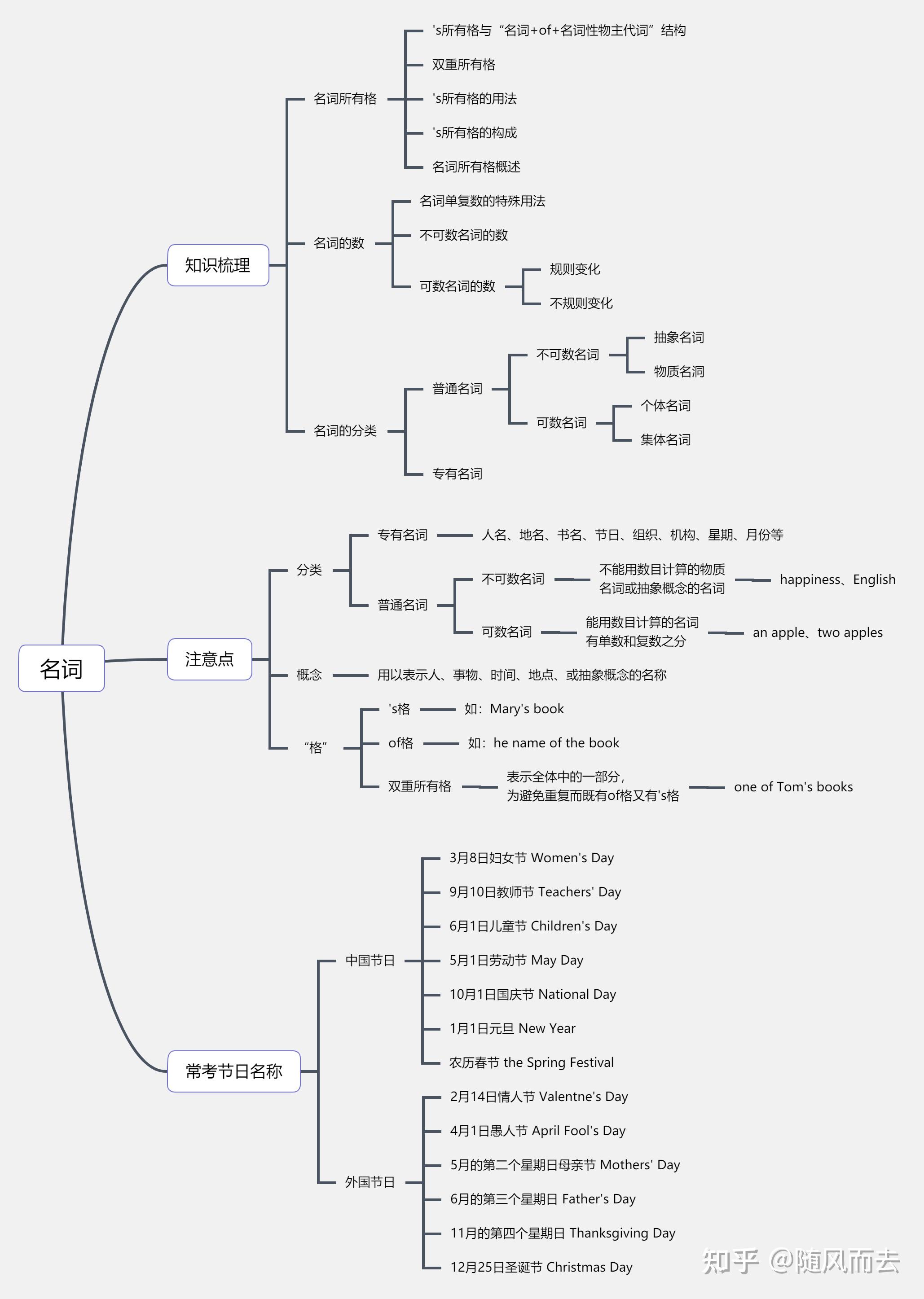 英语思维导图如何画? - 知乎