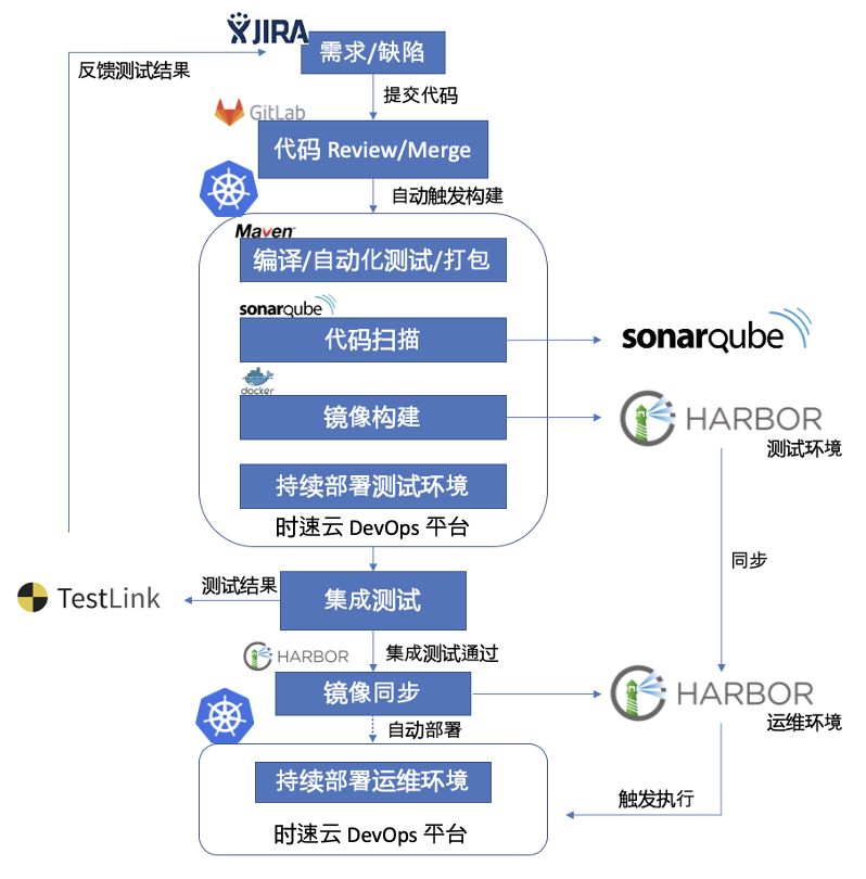 devops的技术和工具有哪些