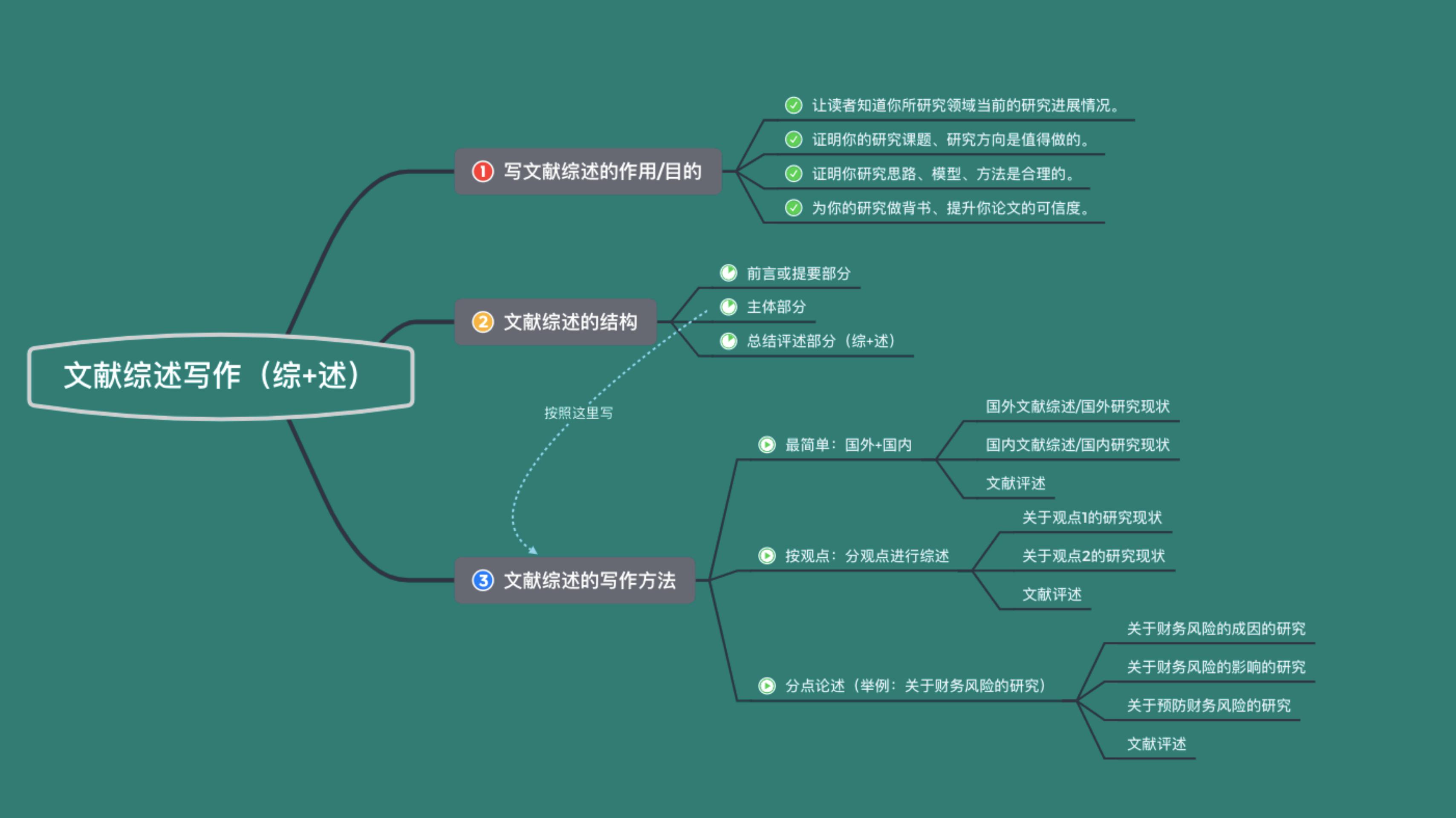 文献综述怎么写呀格式什么的字数什么的