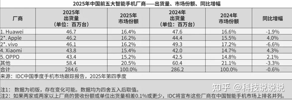 中国手机排名重新洗牌:华为第一、小米第四、最强王者诞生!