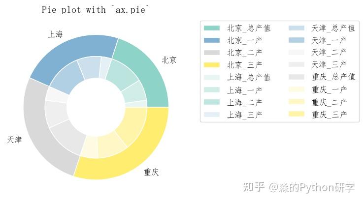 Python科研制图(相关性热力图、散点密度趋势图、时间序列可视化系列、进阶扇形图) - 知乎