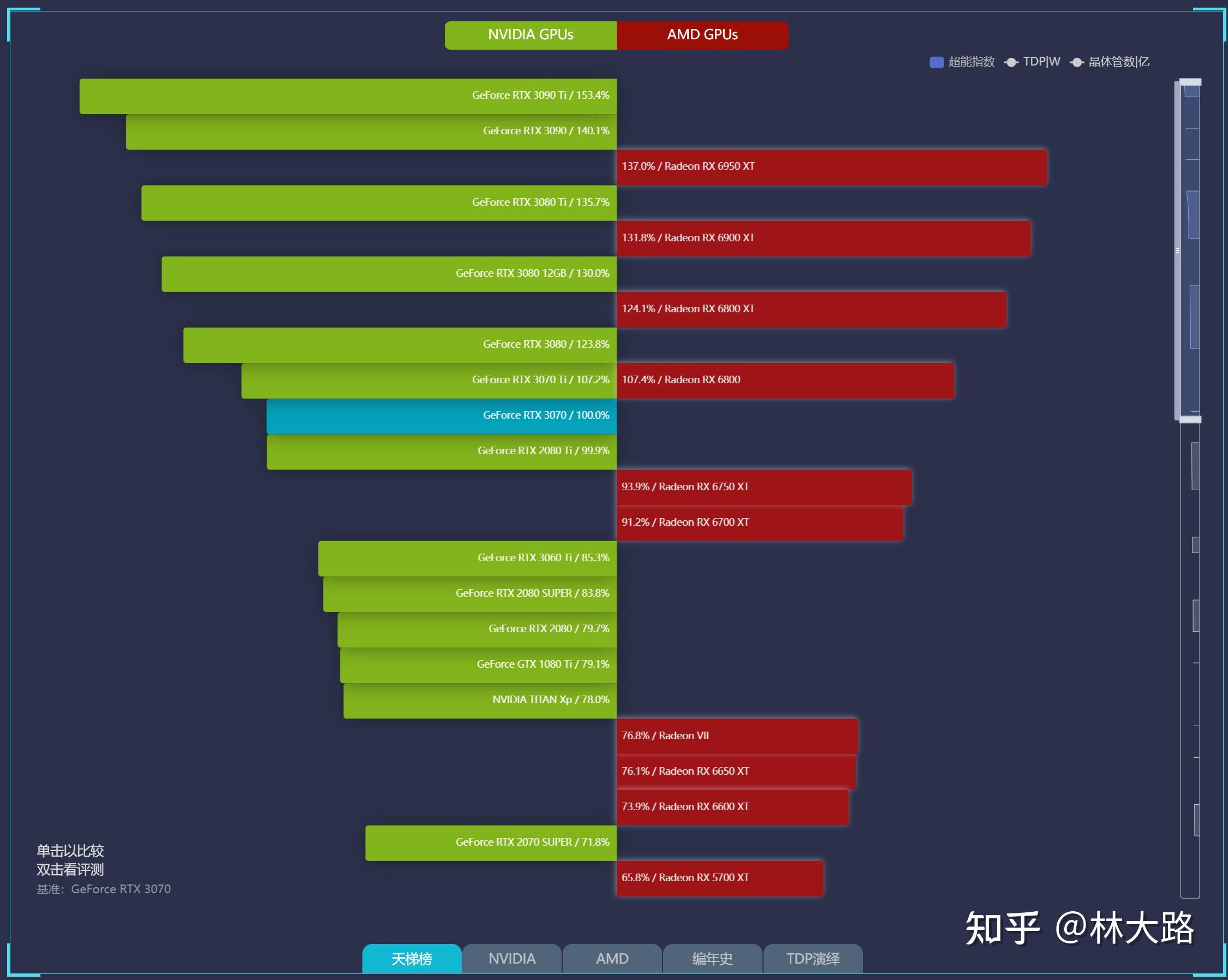 如何看懂显卡天梯图 知乎