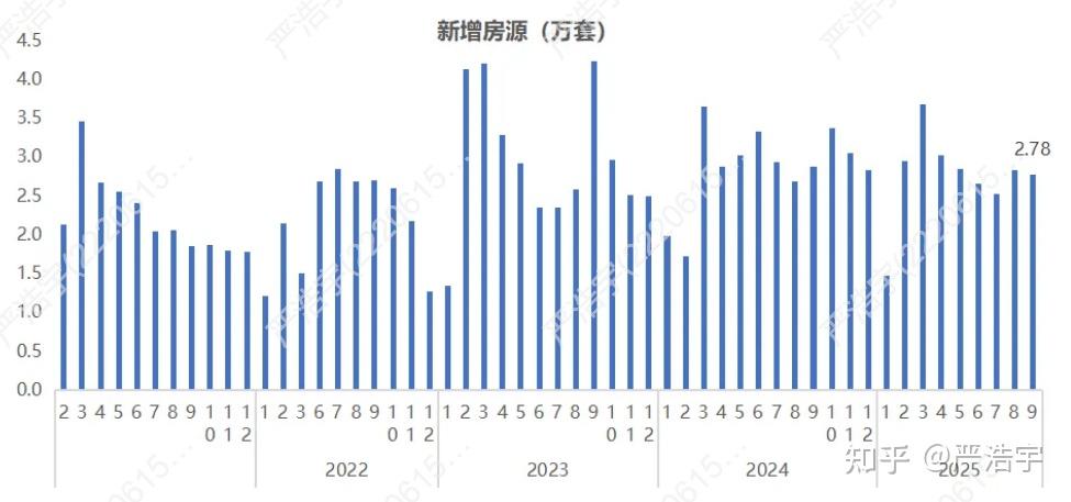 2025年9月上海二手房、新房市场报告 - 知乎