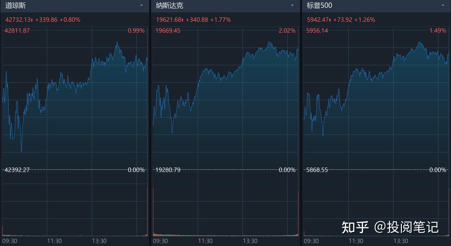交易日复盘美股20250103：三大指数涨幅扩大- 知乎