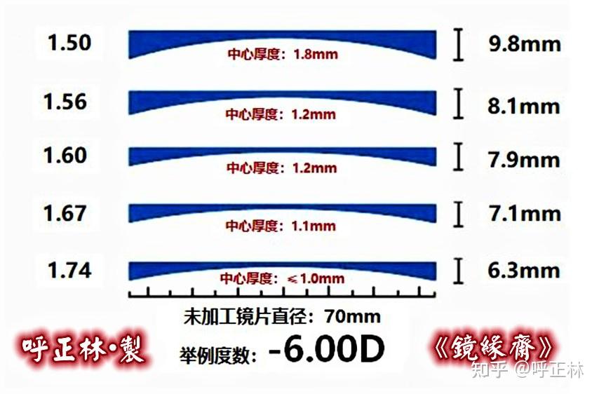 775的度数配167折射率和174折射率镜片厚度分别有多少