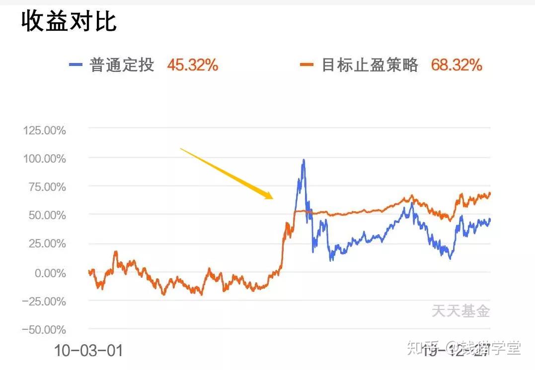 天天基金網中的三種基金定投方法目標止盈定投移動止盈定投和慧定投哪